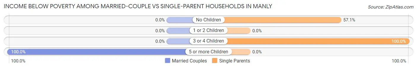 Income Below Poverty Among Married-Couple vs Single-Parent Households in Manly