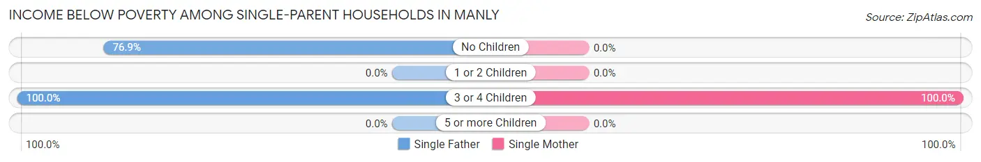 Income Below Poverty Among Single-Parent Households in Manly