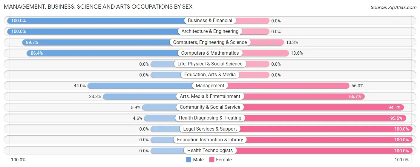 Management, Business, Science and Arts Occupations by Sex in Manly