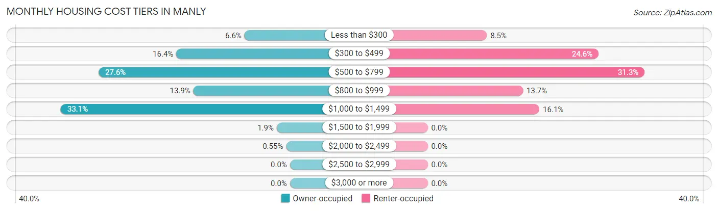 Monthly Housing Cost Tiers in Manly