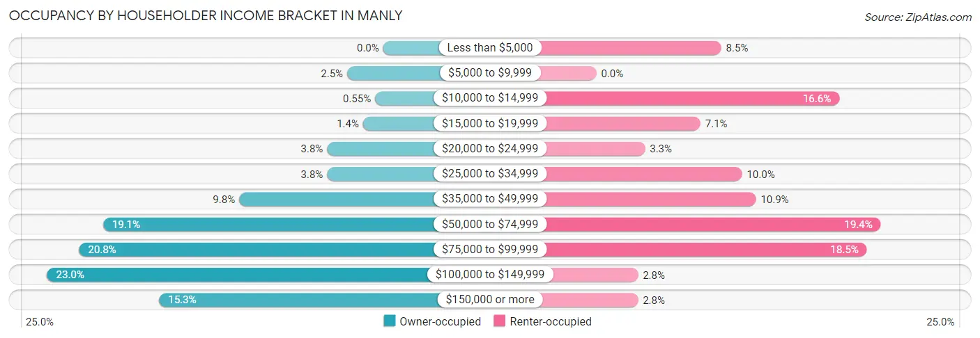 Occupancy by Householder Income Bracket in Manly