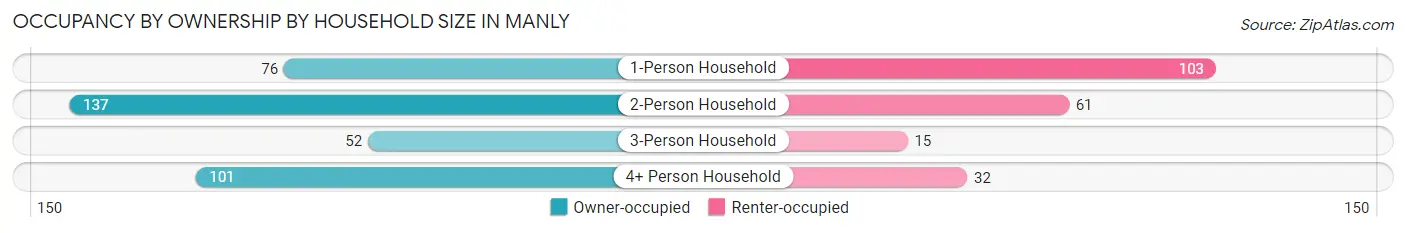 Occupancy by Ownership by Household Size in Manly