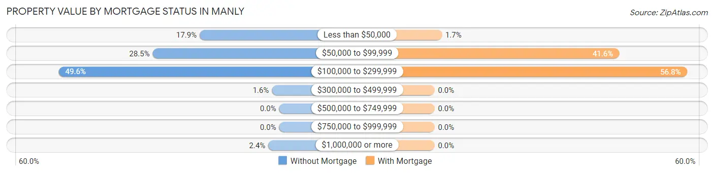 Property Value by Mortgage Status in Manly