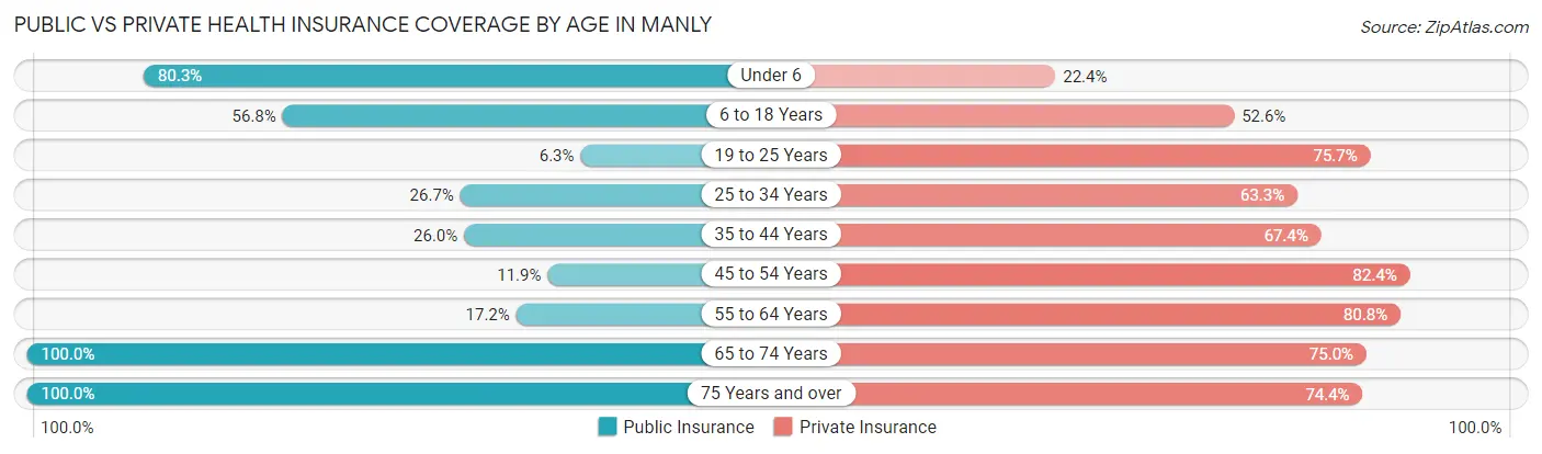 Public vs Private Health Insurance Coverage by Age in Manly