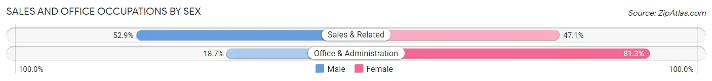 Sales and Office Occupations by Sex in Manly