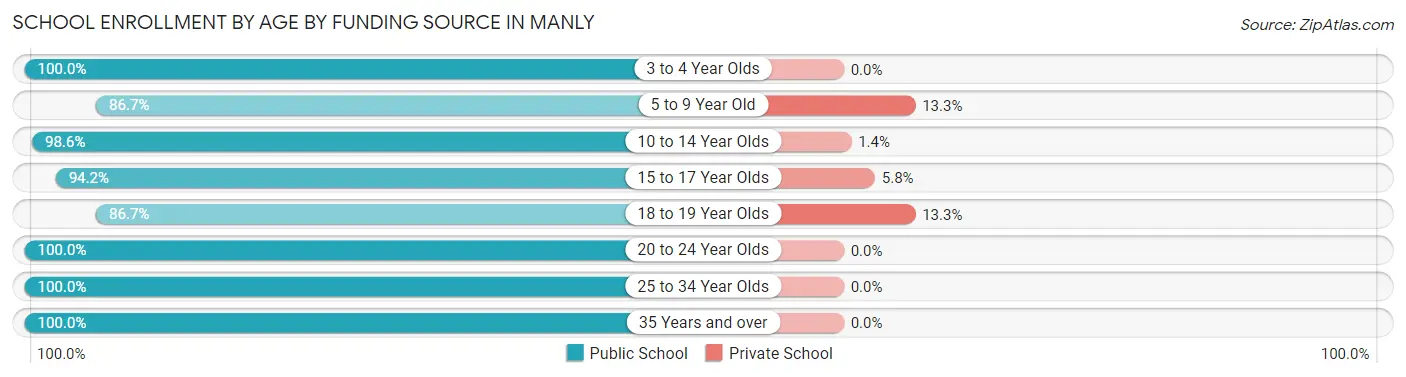 School Enrollment by Age by Funding Source in Manly