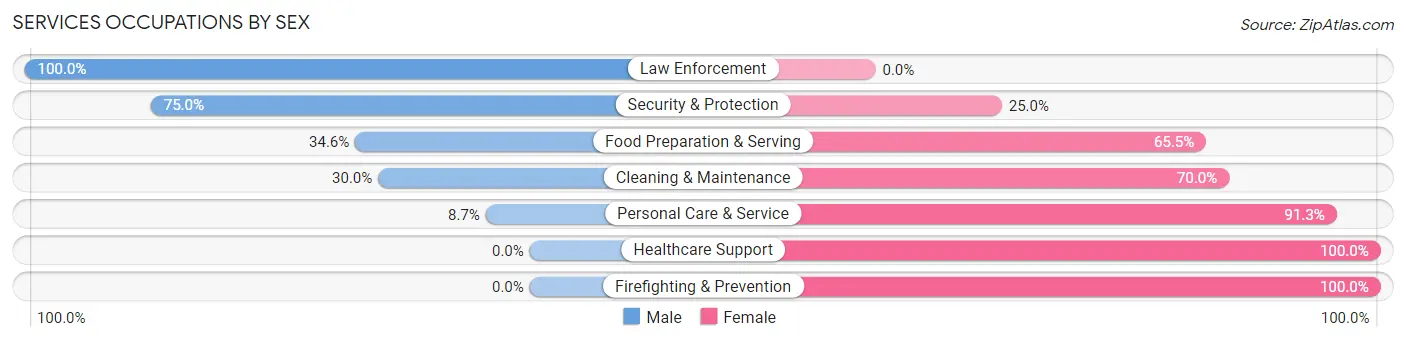 Services Occupations by Sex in Manly