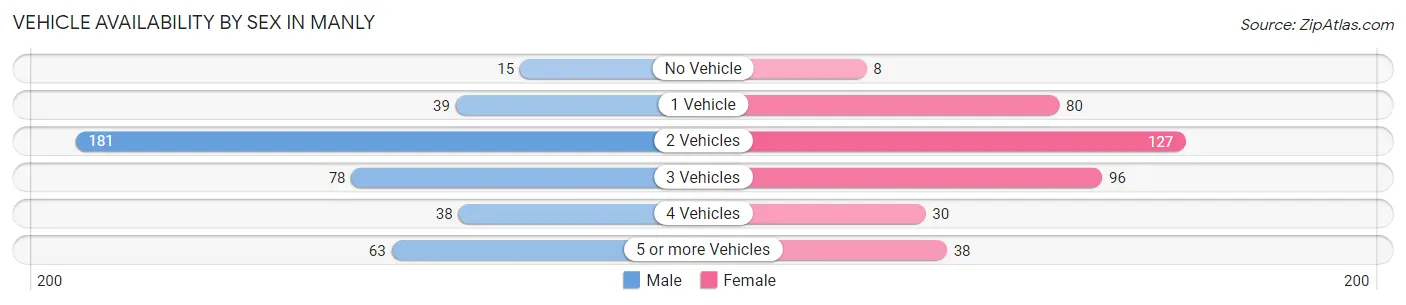 Vehicle Availability by Sex in Manly