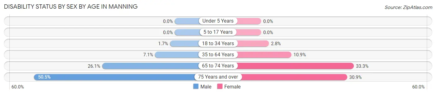 Disability Status by Sex by Age in Manning