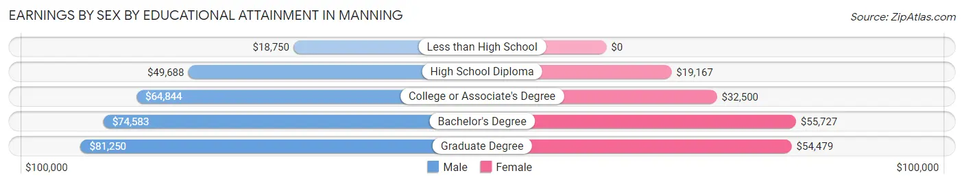 Earnings by Sex by Educational Attainment in Manning
