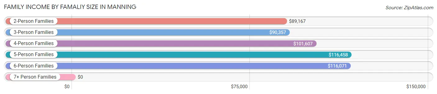 Family Income by Famaliy Size in Manning