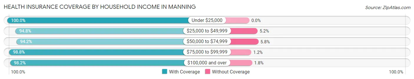 Health Insurance Coverage by Household Income in Manning