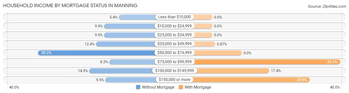 Household Income by Mortgage Status in Manning