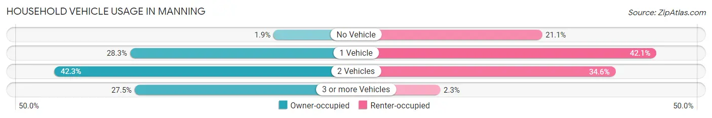Household Vehicle Usage in Manning
