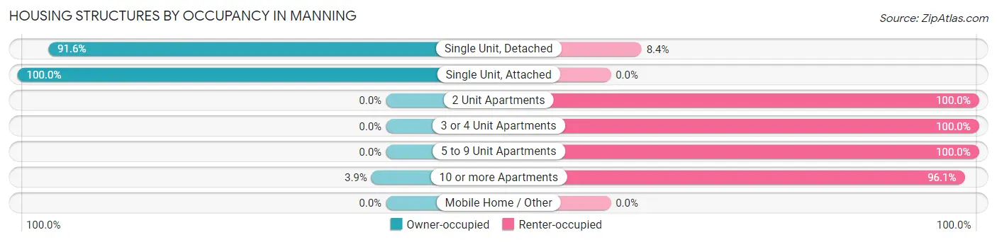 Housing Structures by Occupancy in Manning