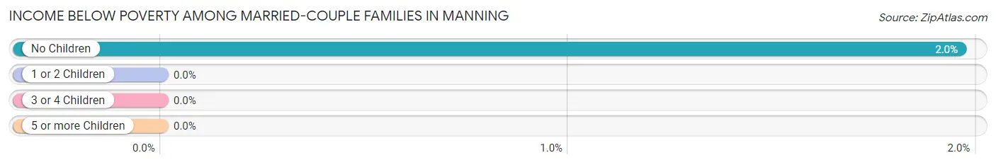 Income Below Poverty Among Married-Couple Families in Manning