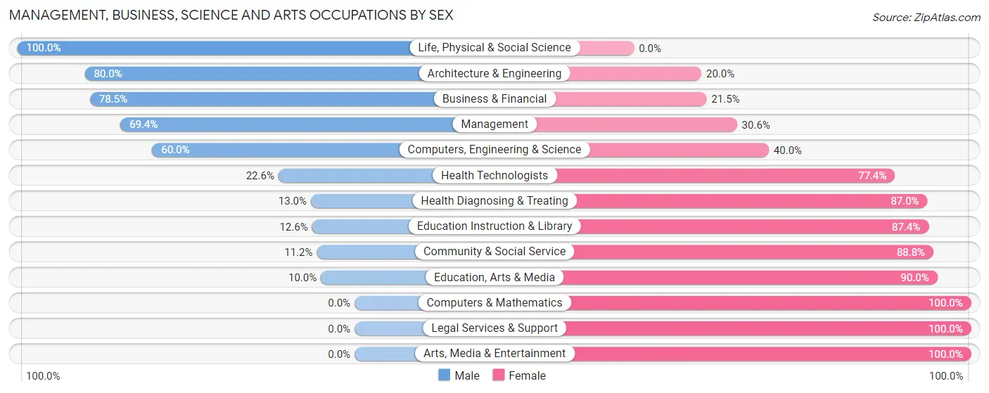 Management, Business, Science and Arts Occupations by Sex in Manning