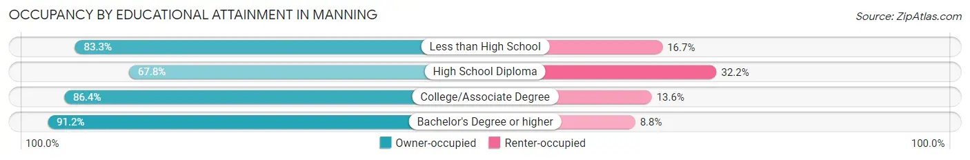 Occupancy by Educational Attainment in Manning