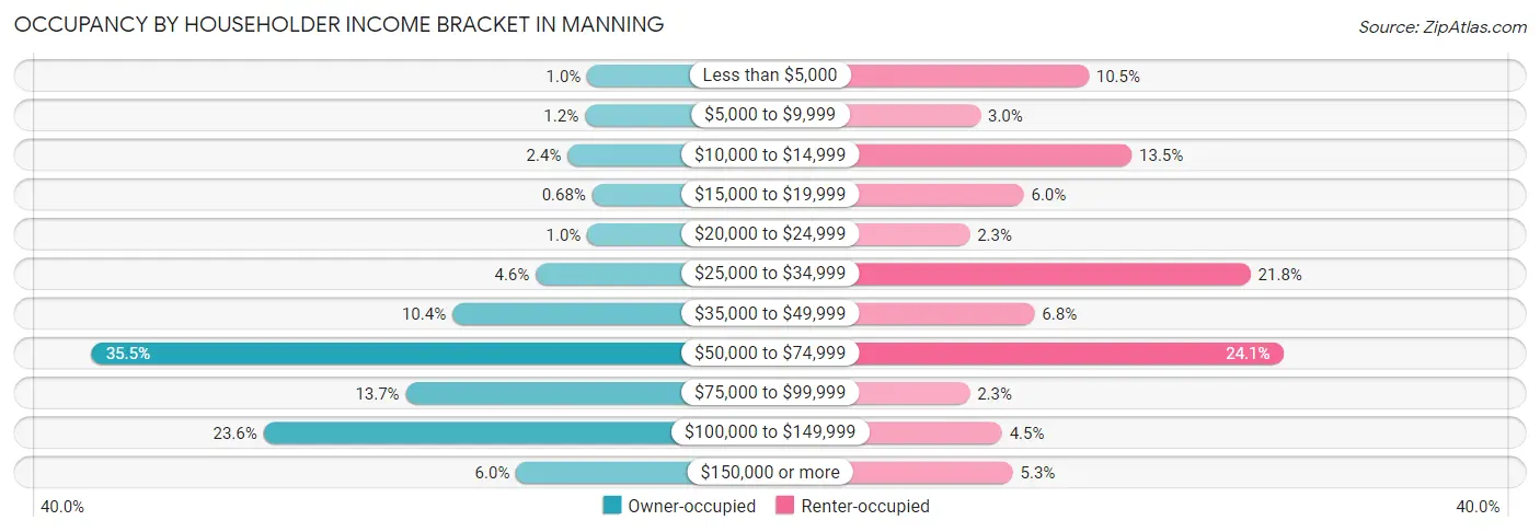 Occupancy by Householder Income Bracket in Manning