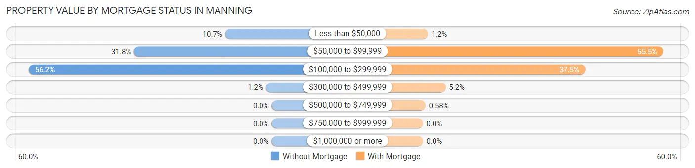 Property Value by Mortgage Status in Manning