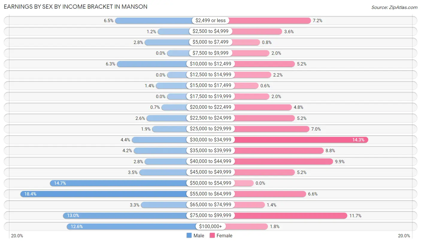 Earnings by Sex by Income Bracket in Manson