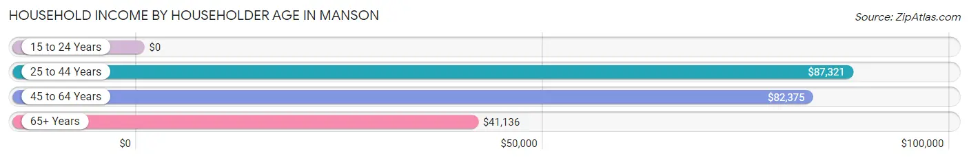 Household Income by Householder Age in Manson