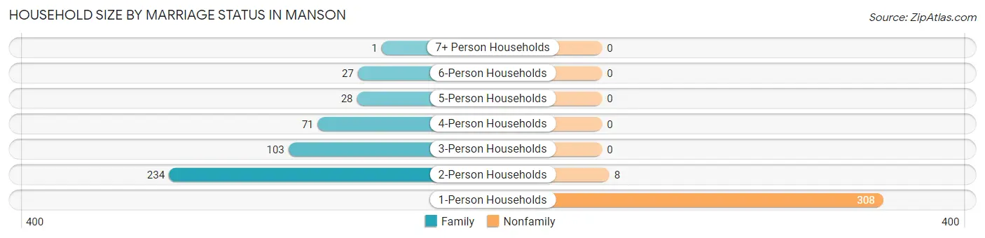 Household Size by Marriage Status in Manson
