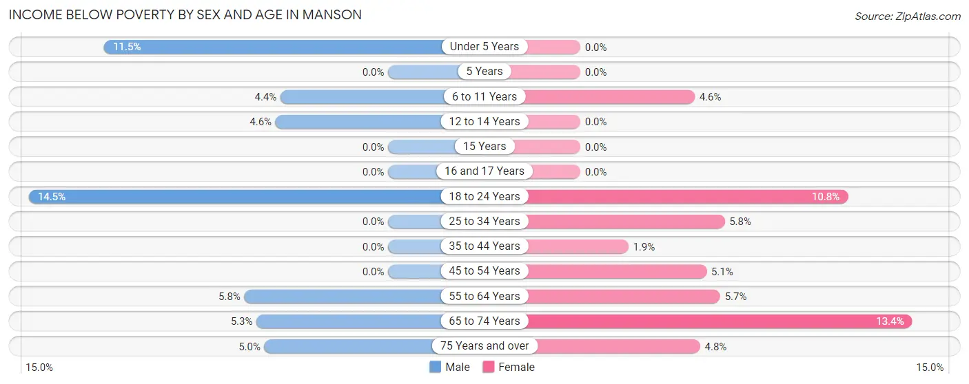 Income Below Poverty by Sex and Age in Manson