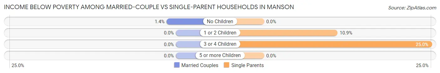 Income Below Poverty Among Married-Couple vs Single-Parent Households in Manson