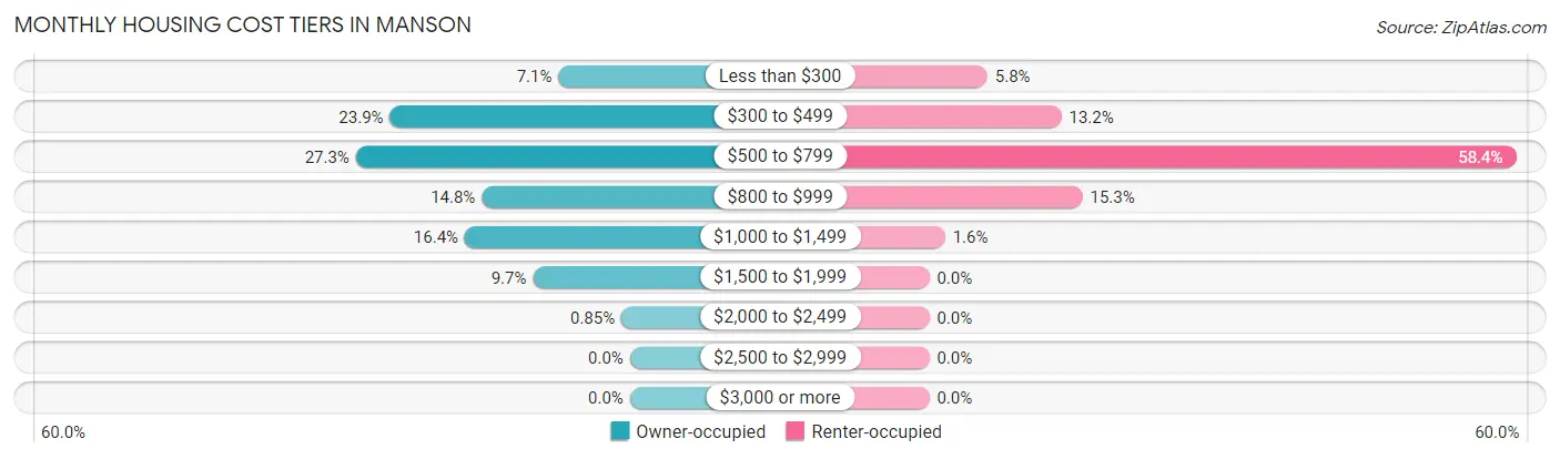 Monthly Housing Cost Tiers in Manson