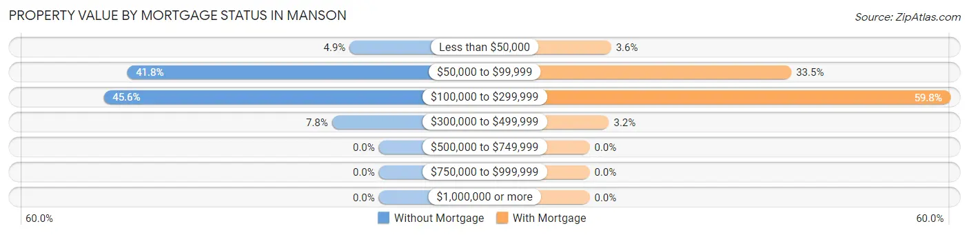 Property Value by Mortgage Status in Manson