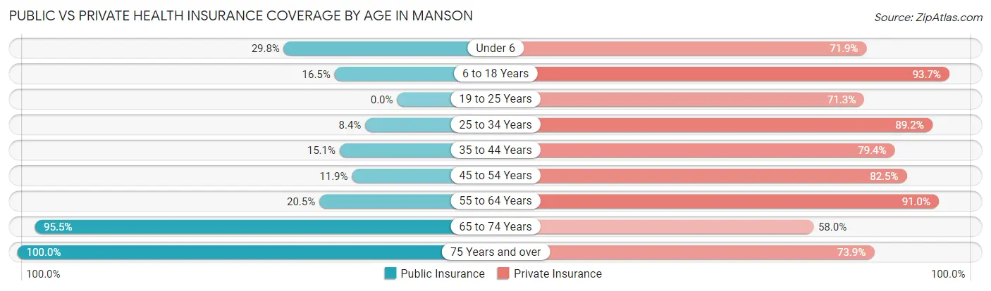 Public vs Private Health Insurance Coverage by Age in Manson