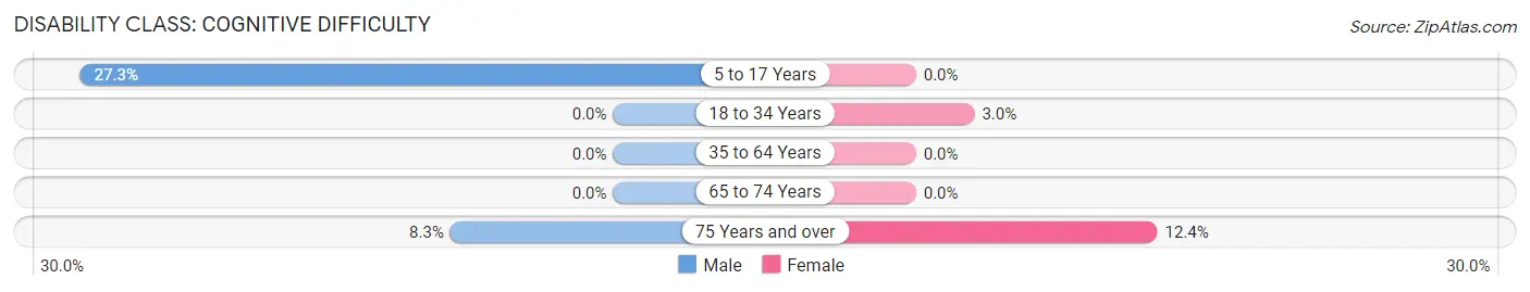 Disability in Mapleton: <span>Cognitive Difficulty</span>