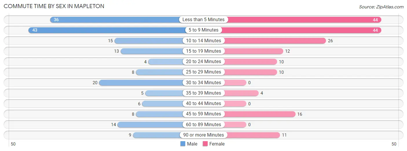 Commute Time by Sex in Mapleton