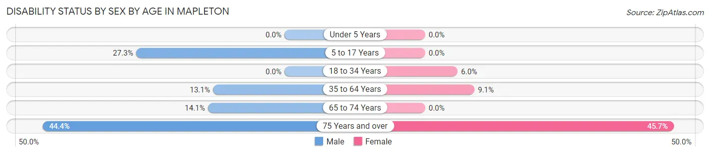 Disability Status by Sex by Age in Mapleton