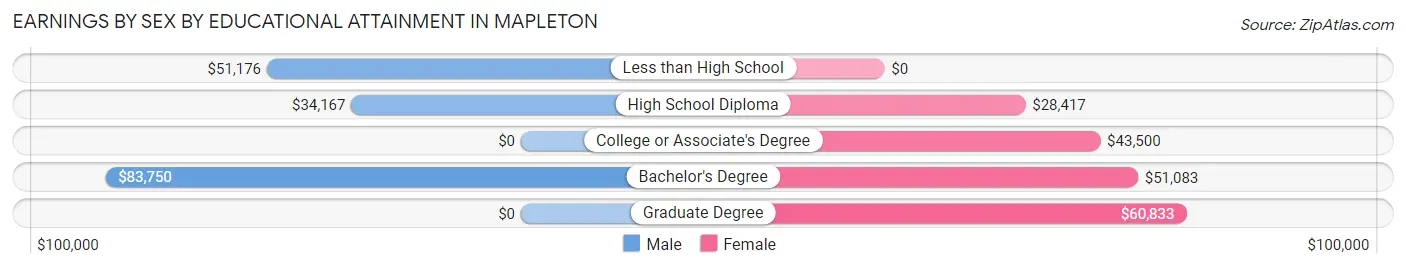 Earnings by Sex by Educational Attainment in Mapleton