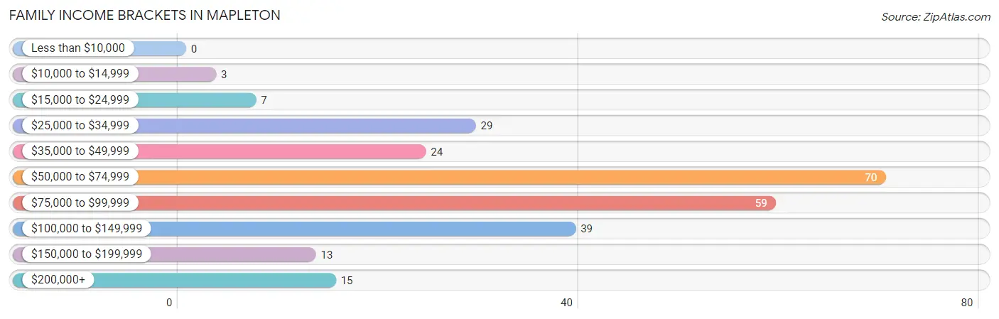 Family Income Brackets in Mapleton