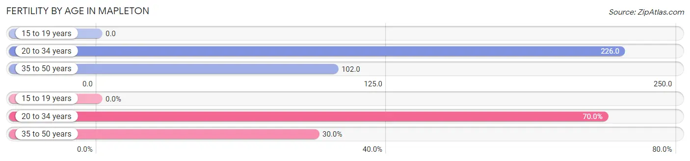 Female Fertility by Age in Mapleton