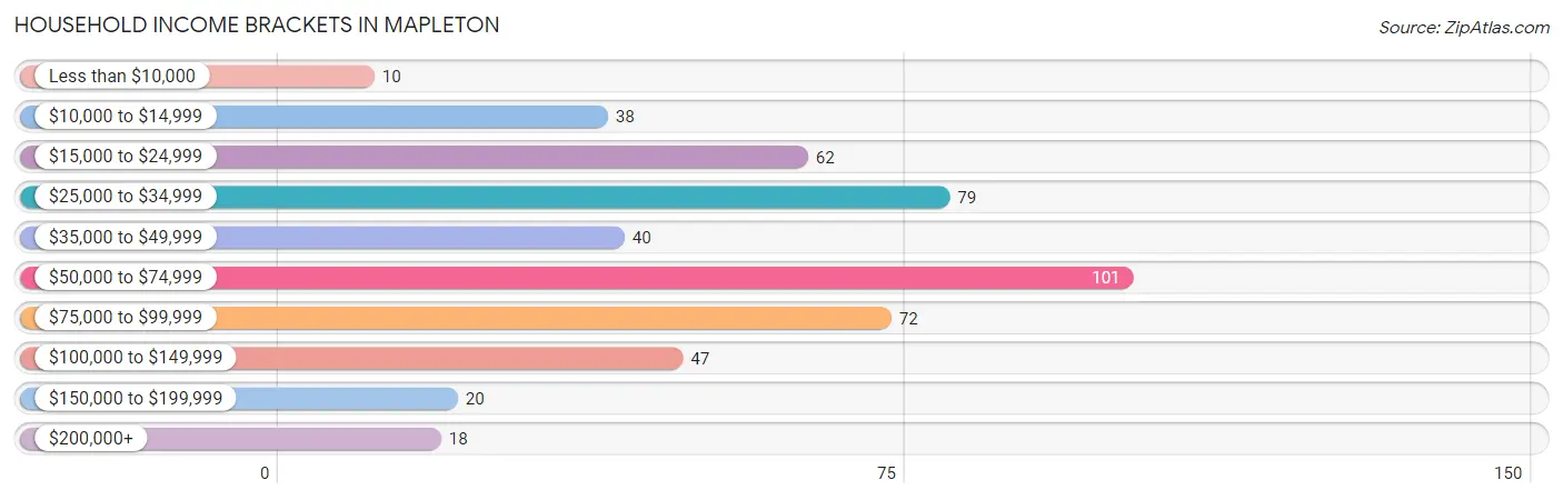 Household Income Brackets in Mapleton