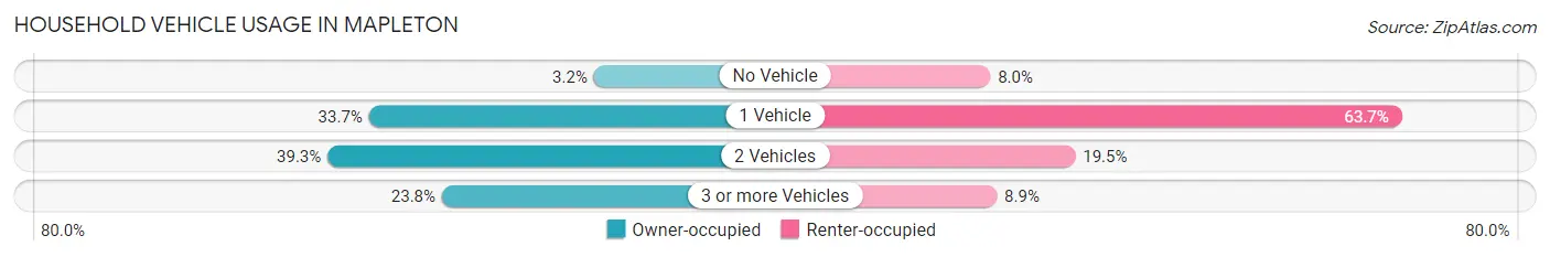 Household Vehicle Usage in Mapleton