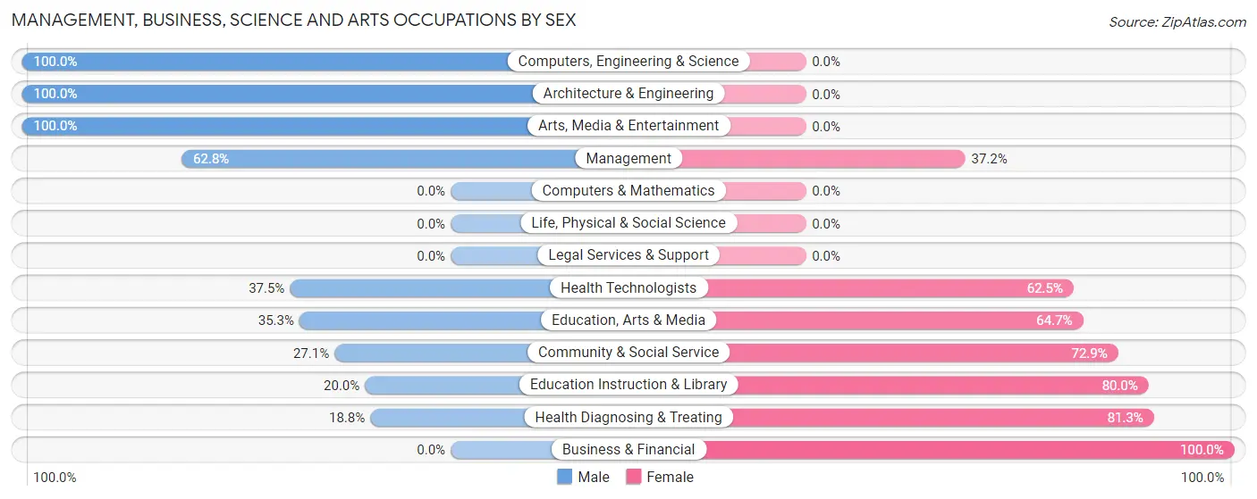 Management, Business, Science and Arts Occupations by Sex in Mapleton