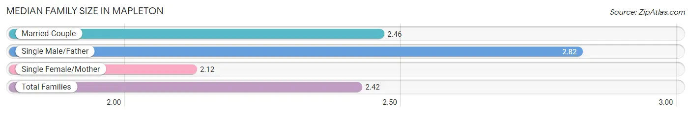 Median Family Size in Mapleton