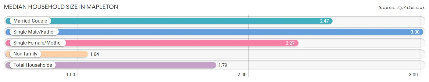 Median Household Size in Mapleton