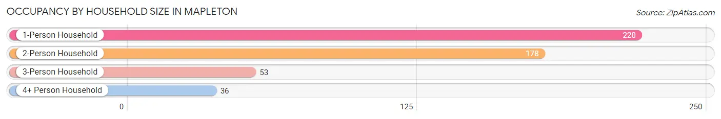 Occupancy by Household Size in Mapleton