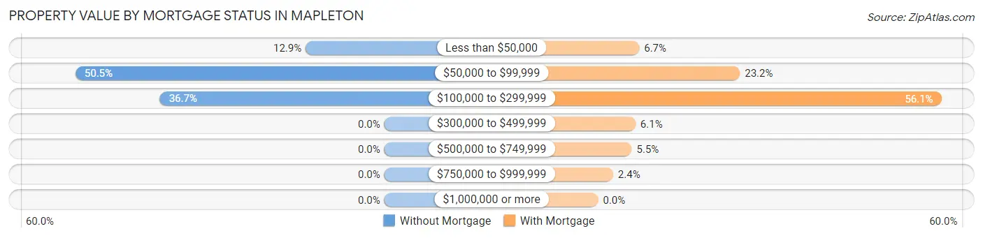 Property Value by Mortgage Status in Mapleton