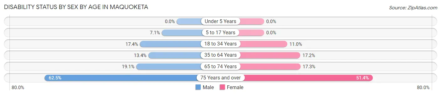 Disability Status by Sex by Age in Maquoketa