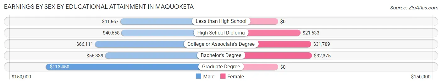 Earnings by Sex by Educational Attainment in Maquoketa