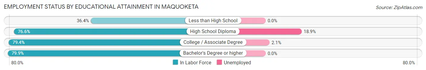 Employment Status by Educational Attainment in Maquoketa