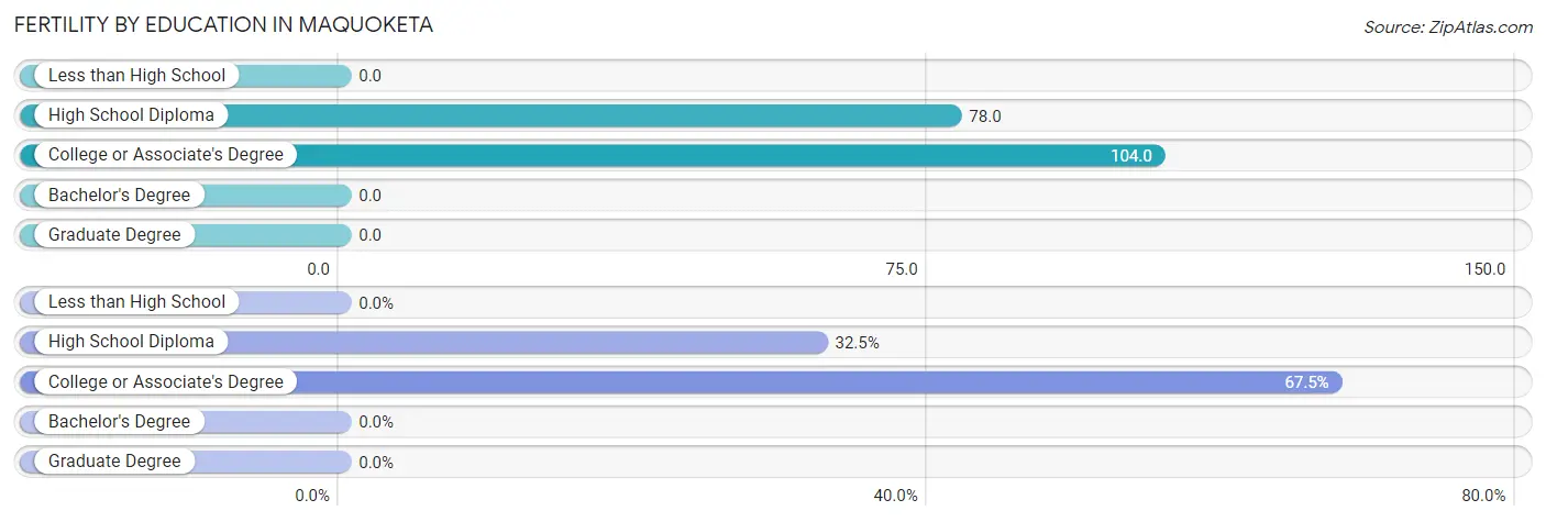 Female Fertility by Education Attainment in Maquoketa