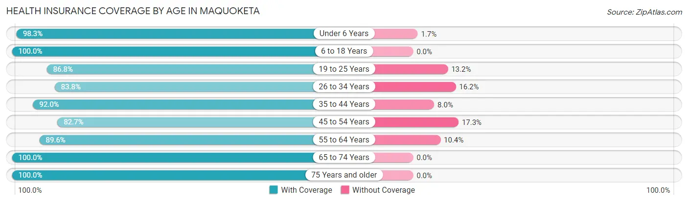 Health Insurance Coverage by Age in Maquoketa